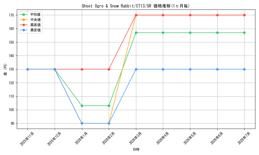 card_501897_series_373175_rarity_540535_graph