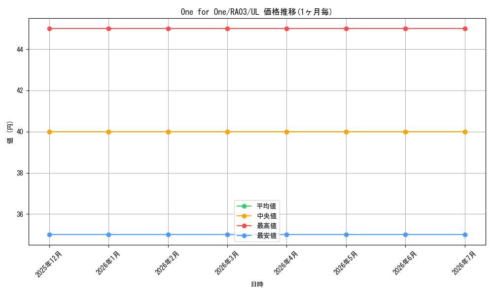 card_502116_series_375148_rarity_540538_graph