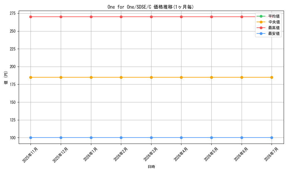 card_502116_series_378294_rarity_540534_graph
