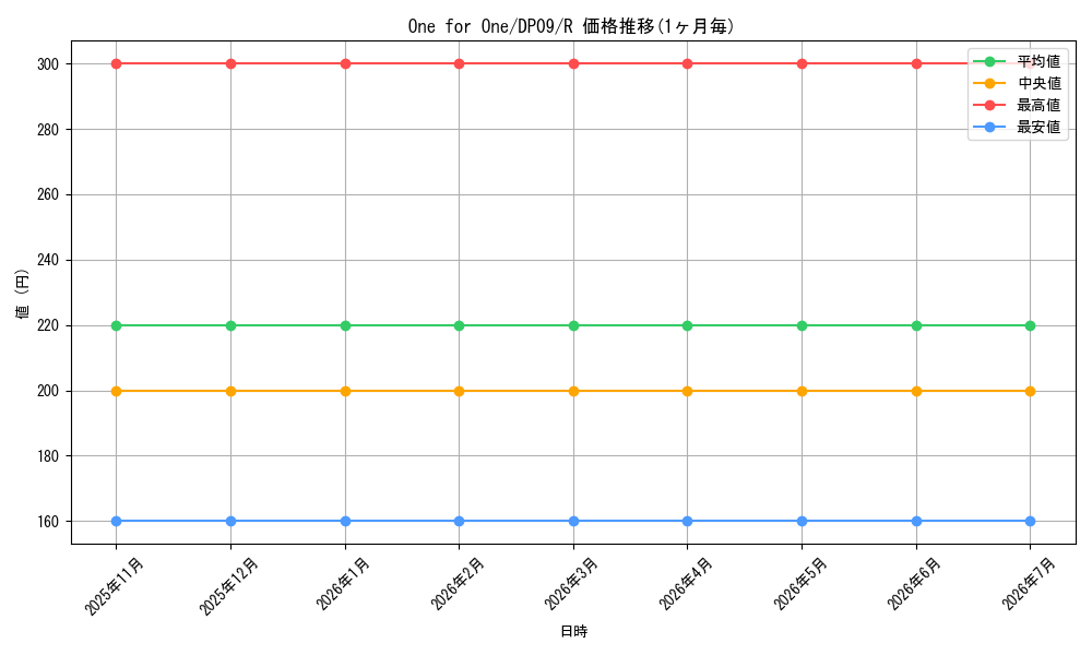 card_502116_series_378483_rarity_540551_graph
