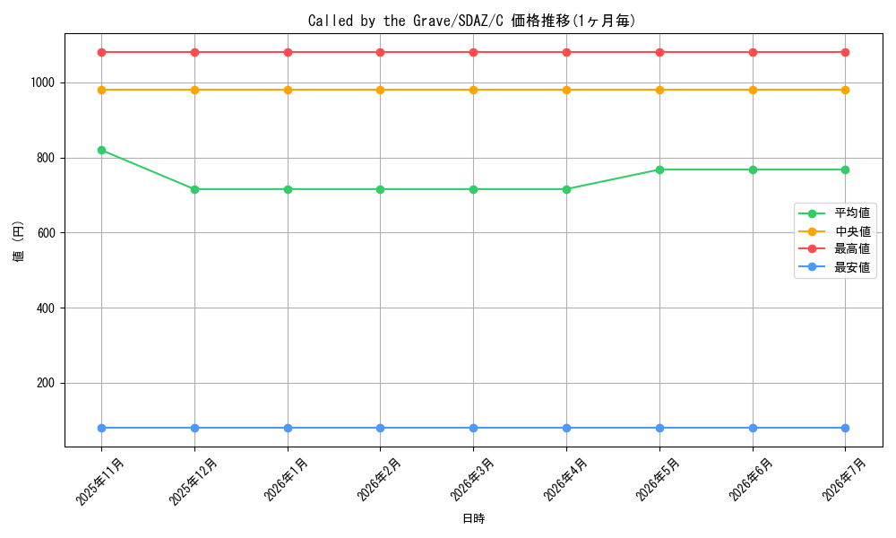 card_502118_series_373169_rarity_540534_graph