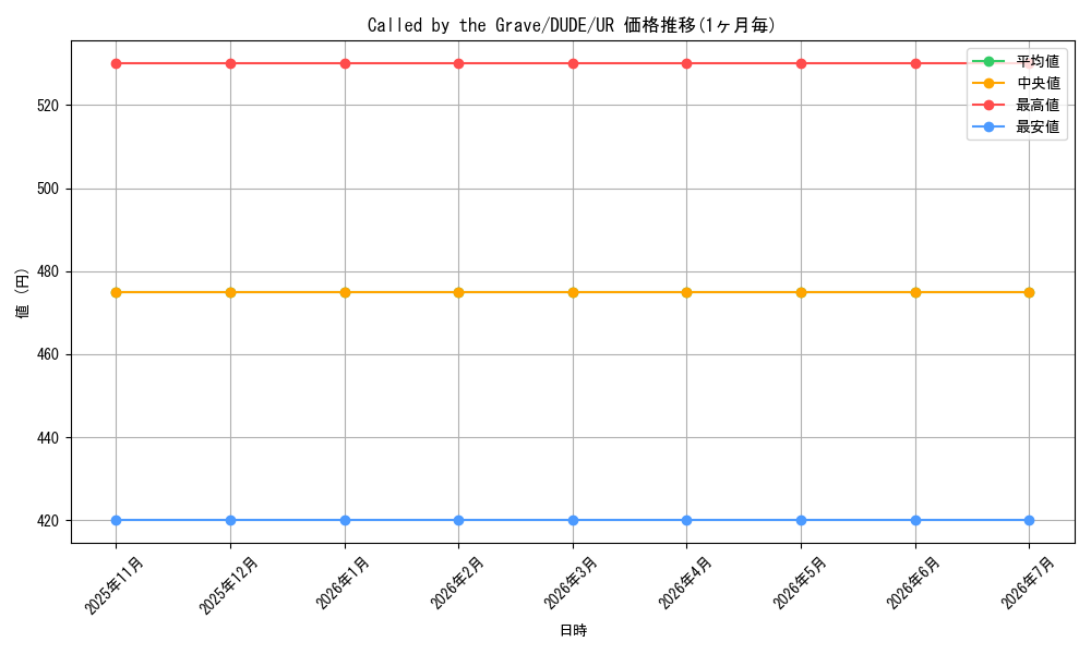 card_502118_series_373171_rarity_540536_graph