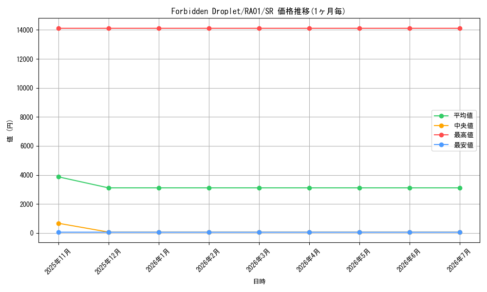 card_502120_series_373117_rarity_540535_graph