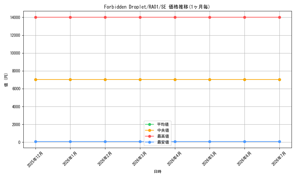 card_502120_series_373117_rarity_540537_graph