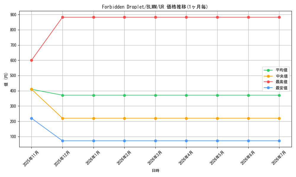 card_502120_series_373564_rarity_540536_graph