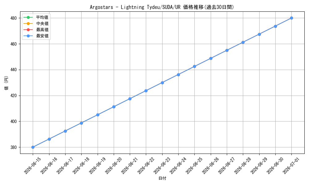 card_503086_series_373898_rarity_540536_graph