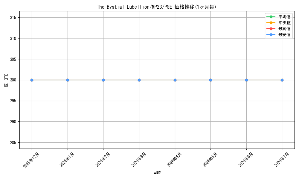 card_510028_series_377275_rarity_540589_graph