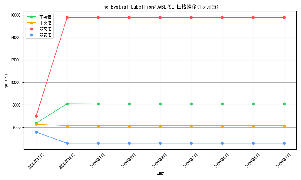 card_510028_series_377276_rarity_540537_graph