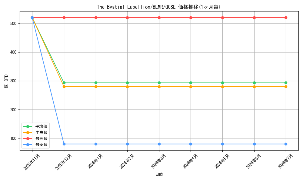 card_510028_series_377313_rarity_540541_graph