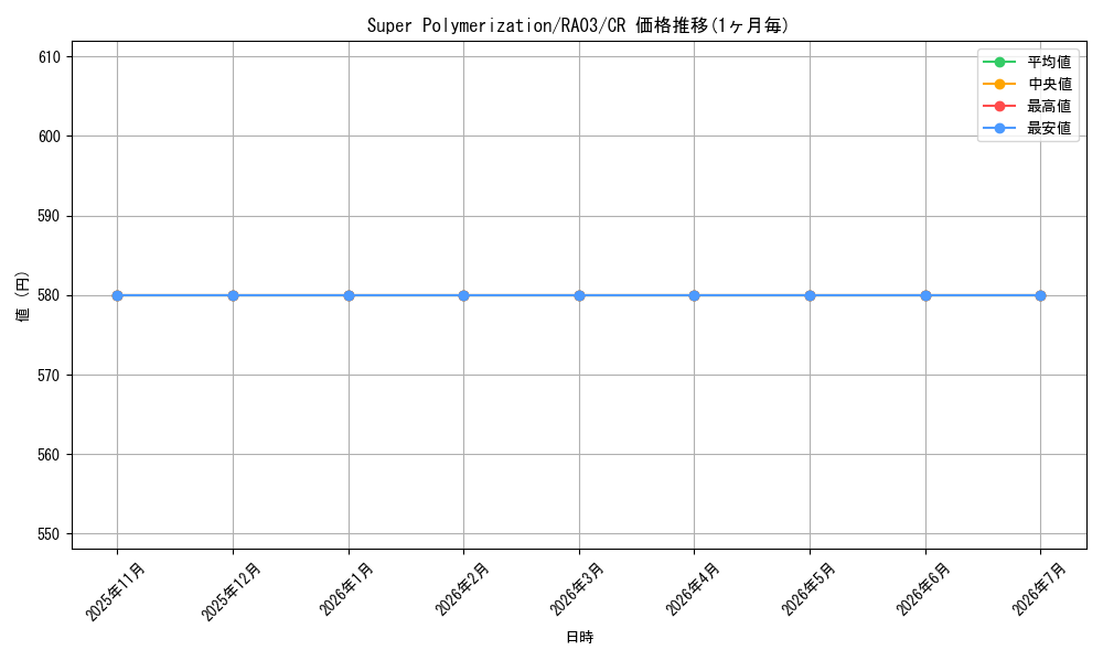 card_510051_series_375148_rarity_540540_graph
