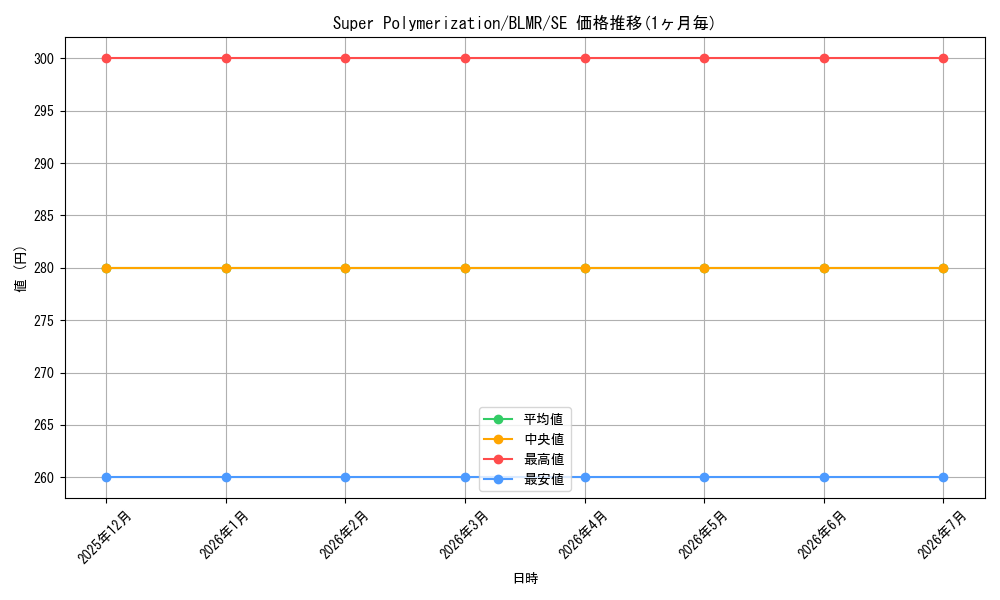 card_510051_series_377313_rarity_540537_graph