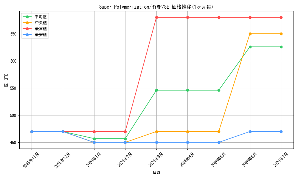 card_510051_series_377560_rarity_540537_graph