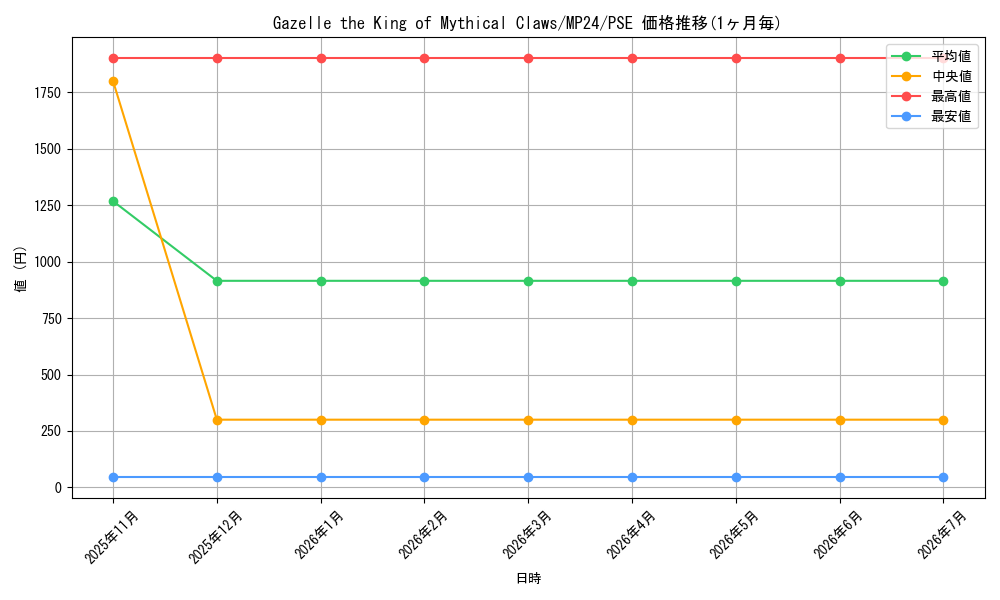 card_512348_series_374400_rarity_540589_graph