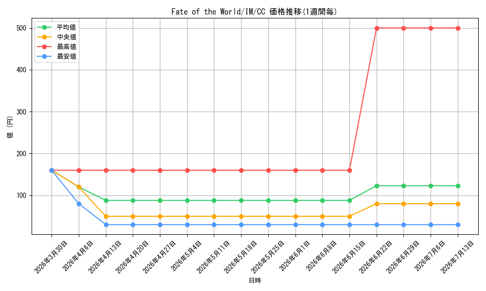 card_515695_series_386552_rarity_557252_graph