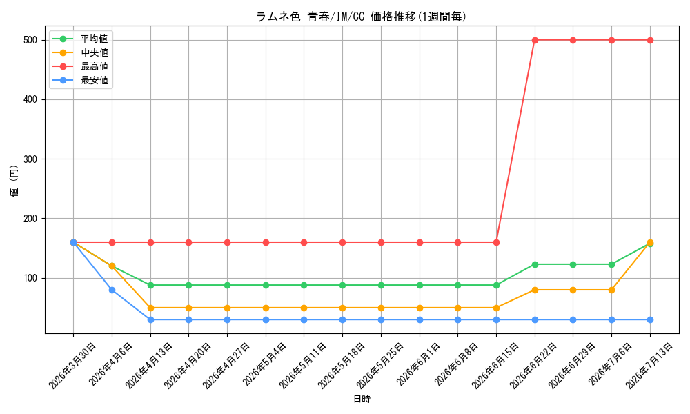 card_515760_series_386552_rarity_557252_graph