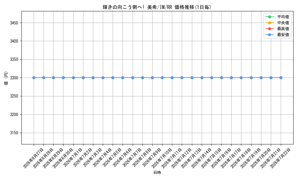 card_515765_series_386552_rarity_557275_graph