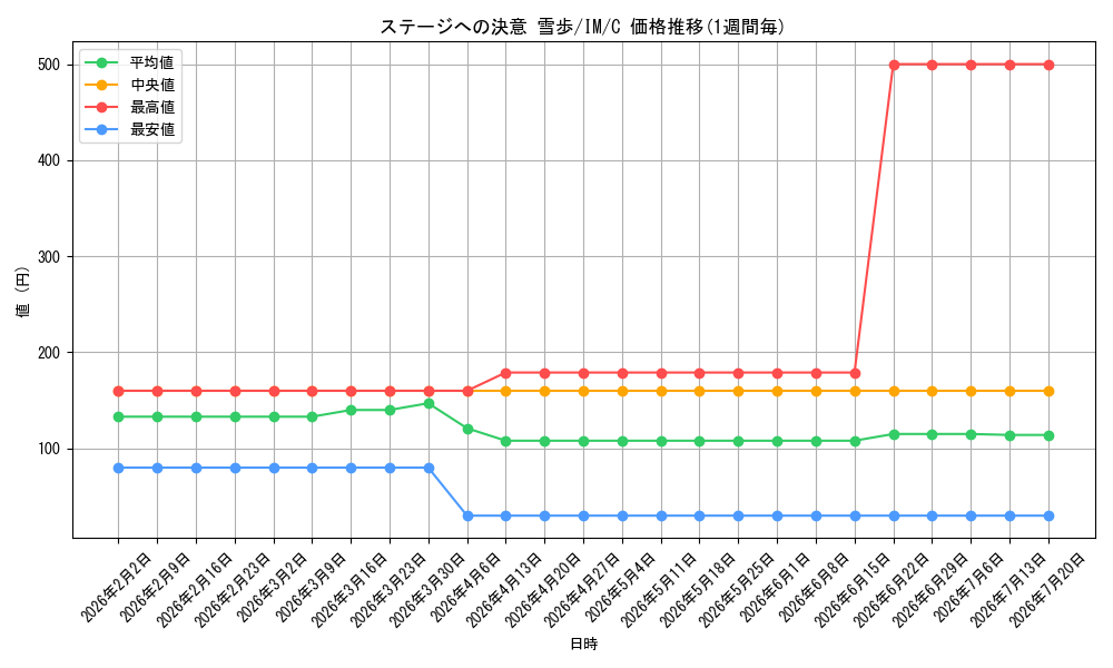 card_515812_series_386552_rarity_557243_graph