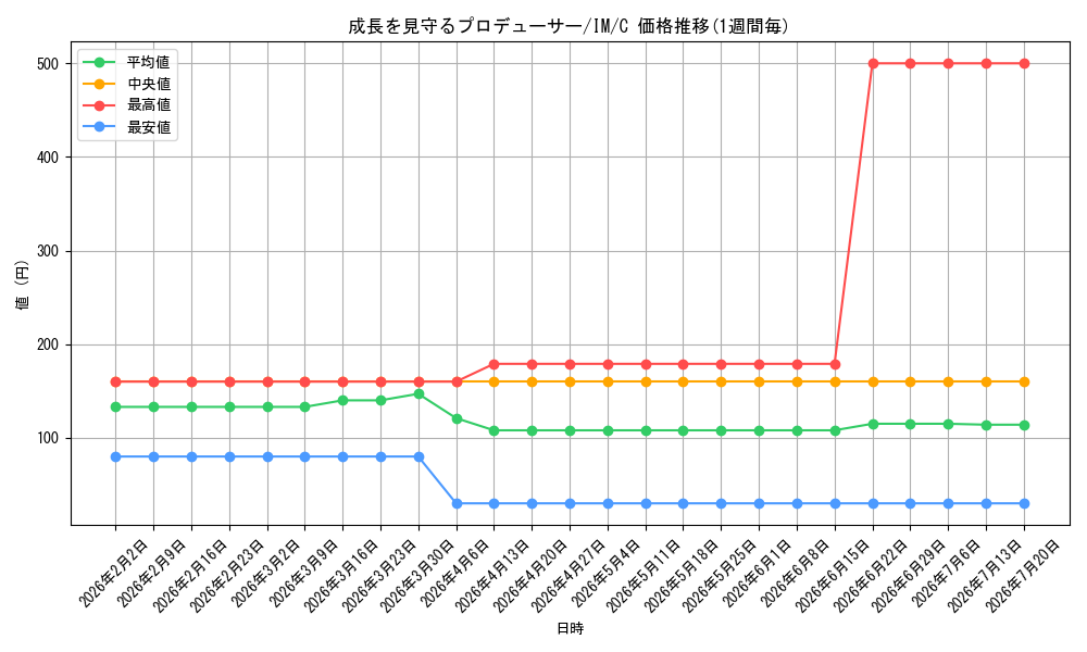 card_515817_series_386552_rarity_557243_graph