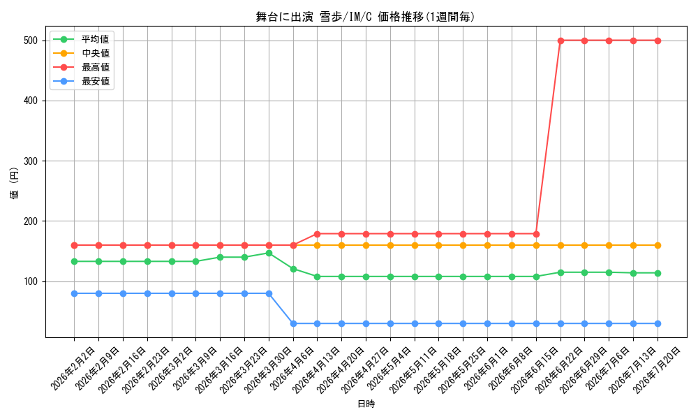 card_515818_series_386552_rarity_557243_graph