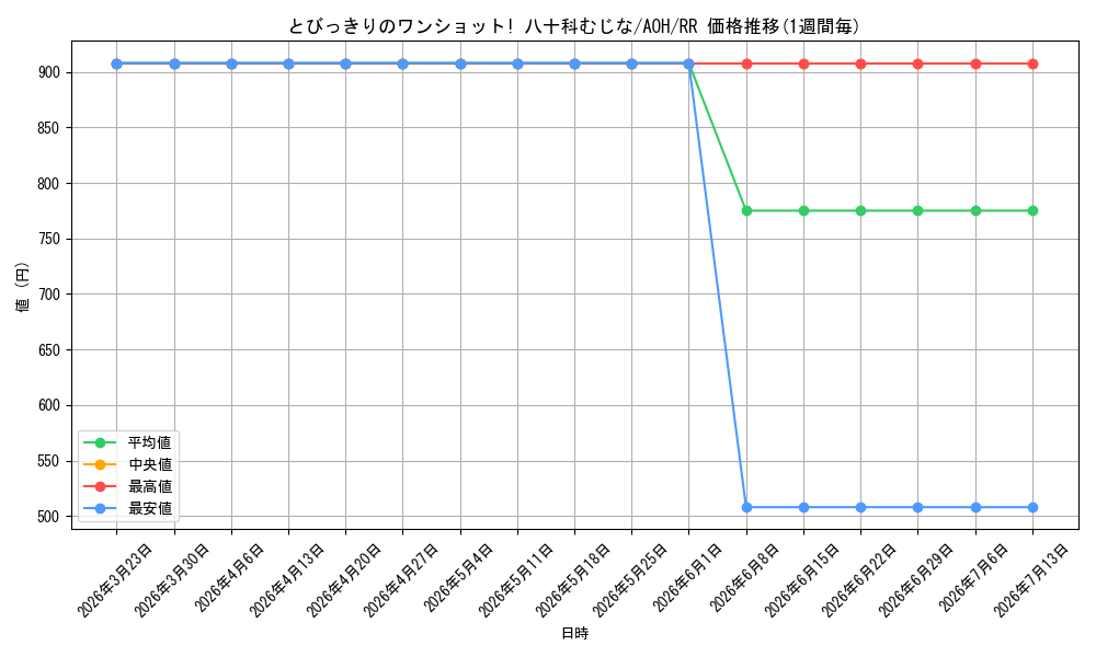 card_519631_series_390449_rarity_557275_graph