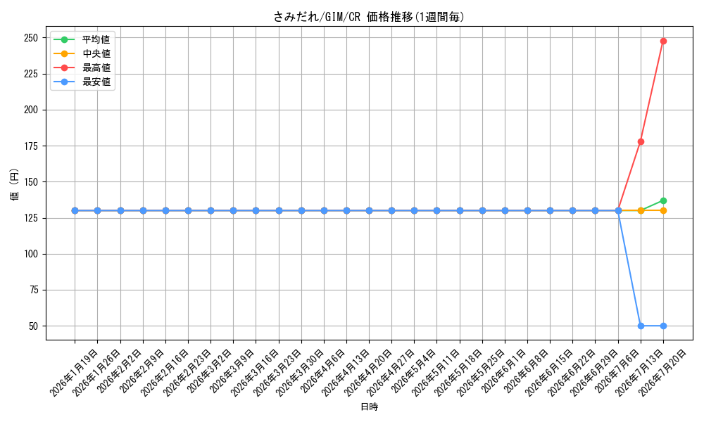 card_519954_series_390939_rarity_557250_graph