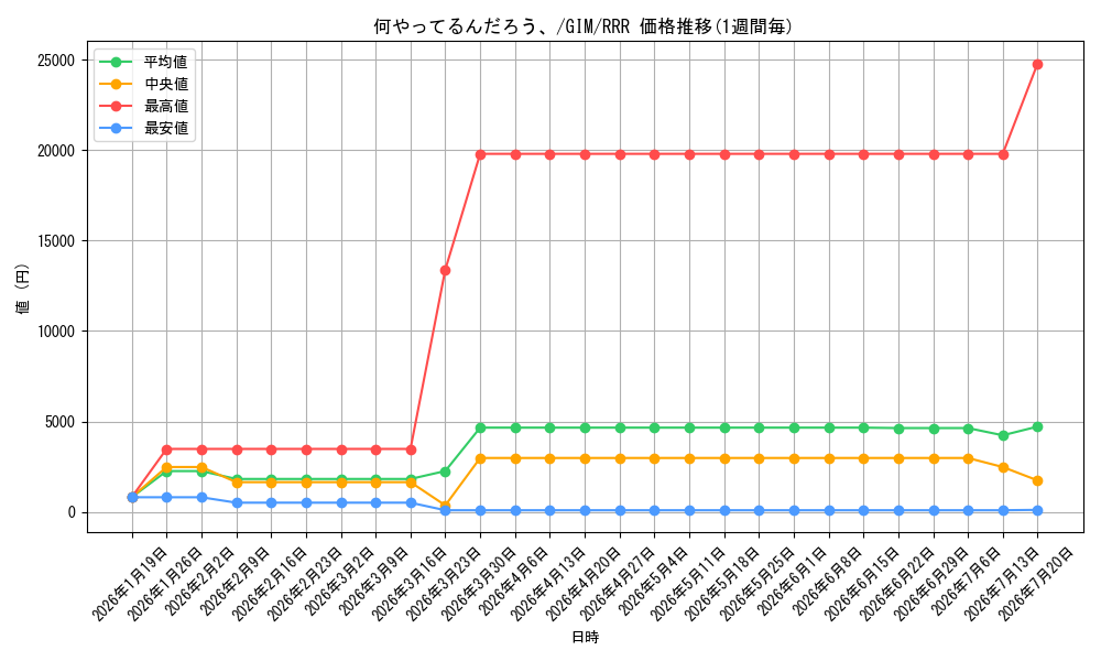 card_519996_series_390939_rarity_557086_graph