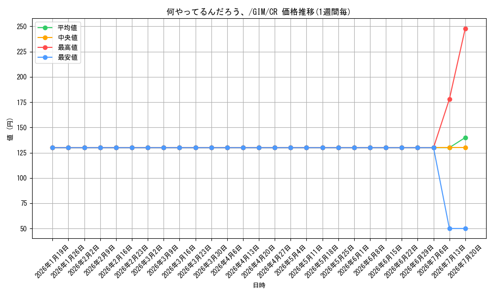 card_519996_series_390939_rarity_557250_graph