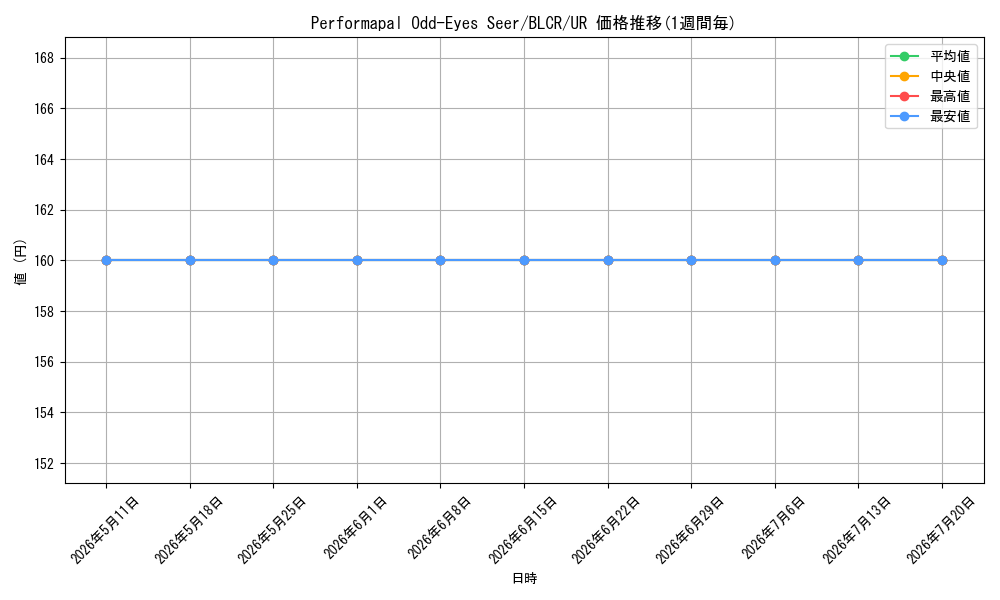 card_520077_series_377552_rarity_540536_graph