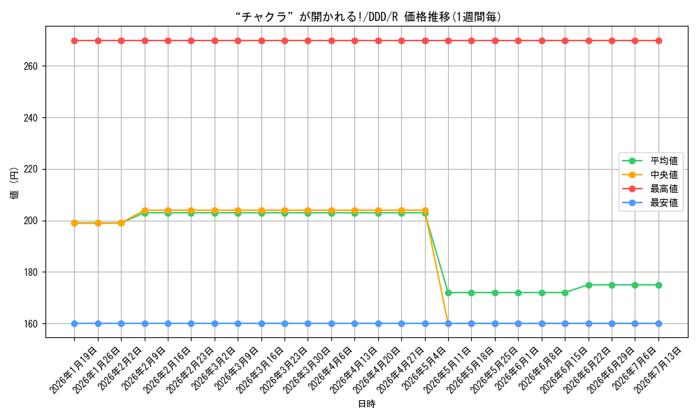 card_520583_series_391478_rarity_557285_graph