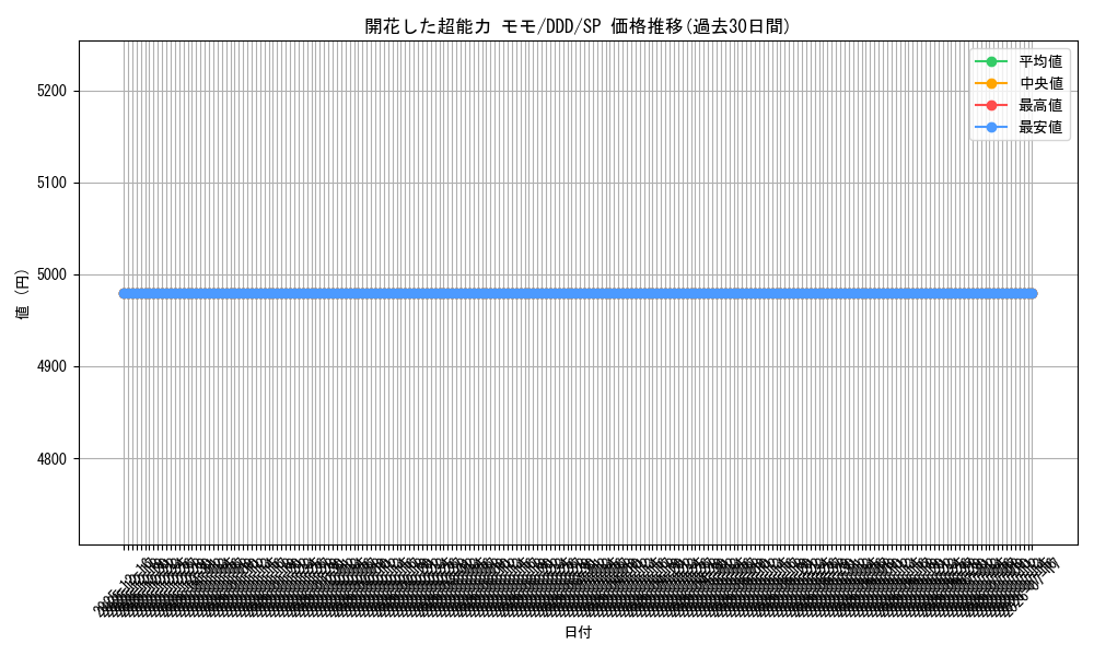 card_520625_series_391478_rarity_557067_graph