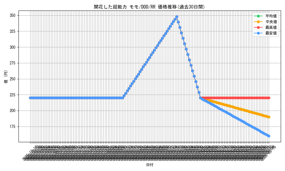 card_520625_series_391478_rarity_557275_graph