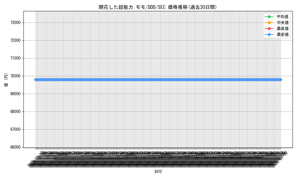 card_520625_series_391478_rarity_559462_graph