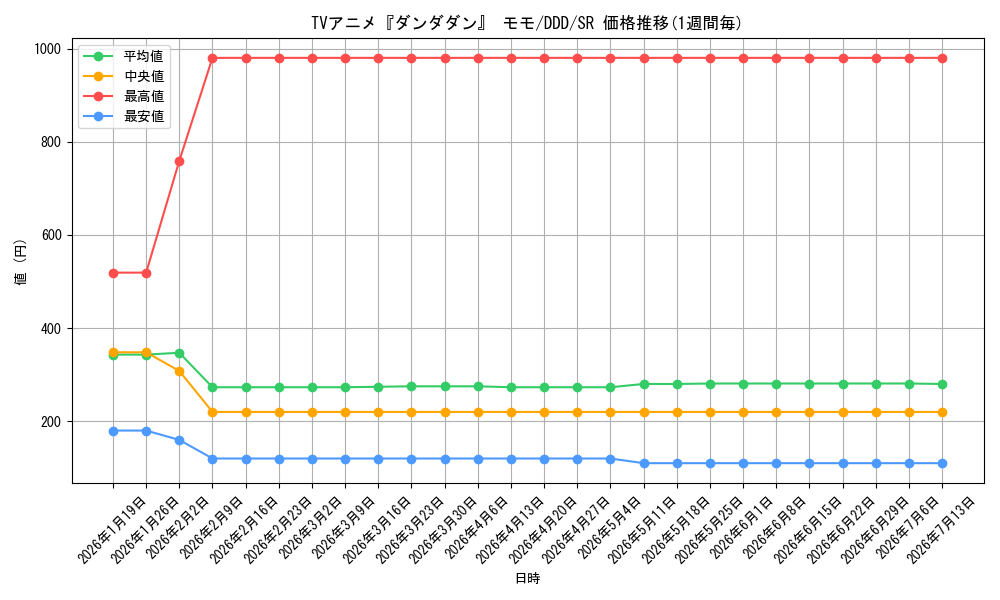 card_520640_series_391478_rarity_557104_graph