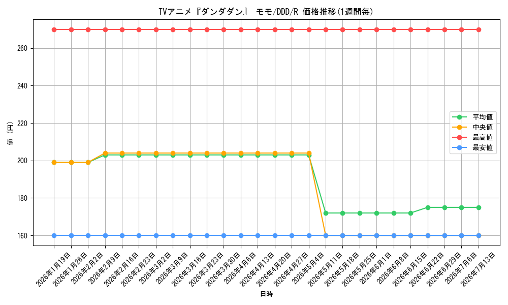 card_520640_series_391478_rarity_557285_graph