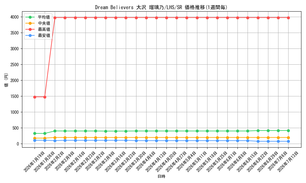card_522210_series_393105_rarity_557104_graph