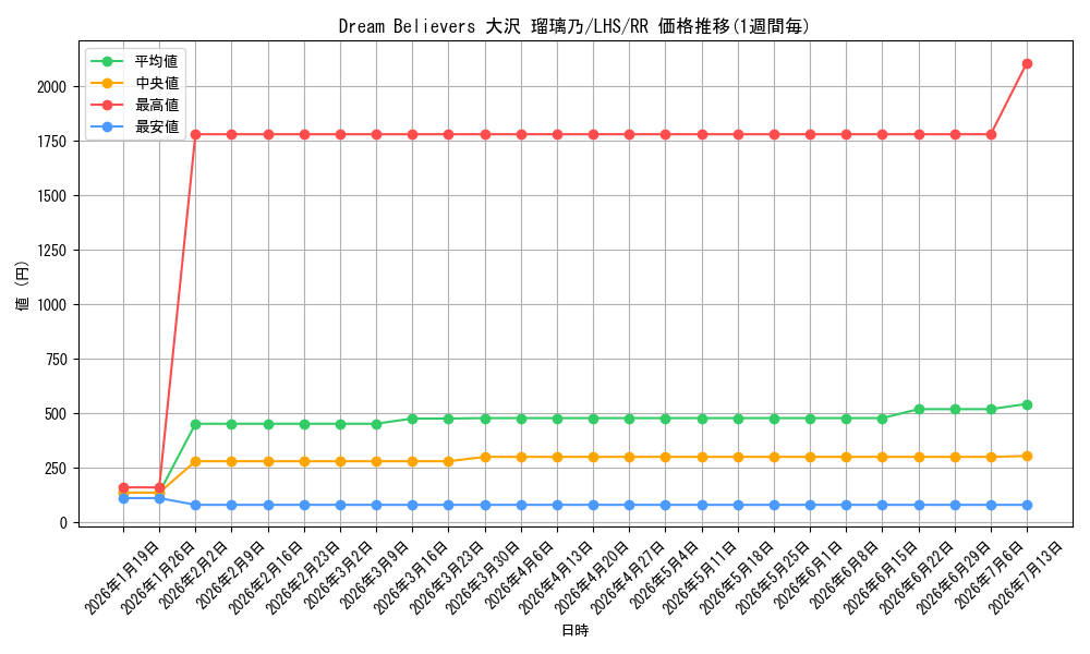 card_522210_series_393105_rarity_557275_graph