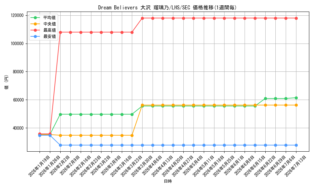 card_522210_series_393105_rarity_559462_graph