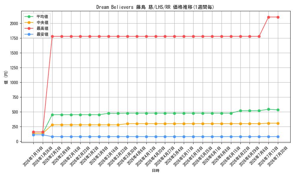 card_522212_series_393105_rarity_557275_graph