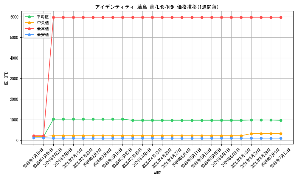 card_522353_series_393321_rarity_557086_graph