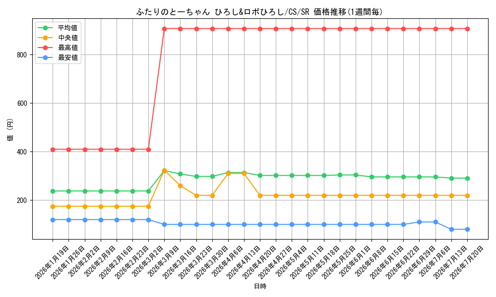 card_525508_series_396550_rarity_557104_graph