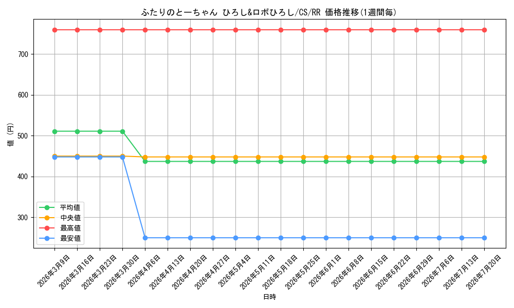 card_525508_series_396550_rarity_557275_graph