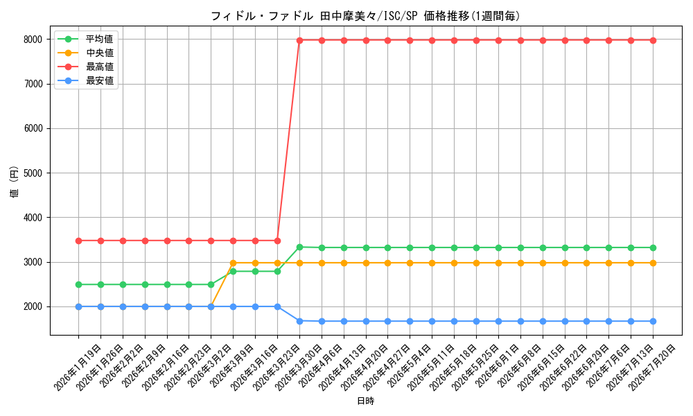 card_527002_series_398096_rarity_557067_graph