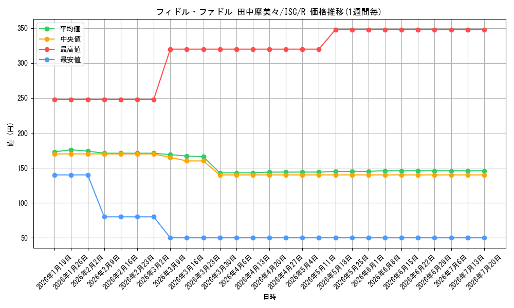 card_527002_series_398096_rarity_557285_graph