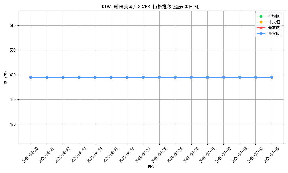 card_527109_series_398096_rarity_557275_graph