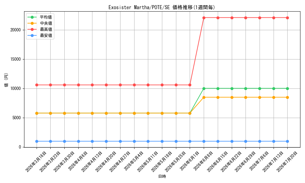 card_528220_series_398885_rarity_540537_graph