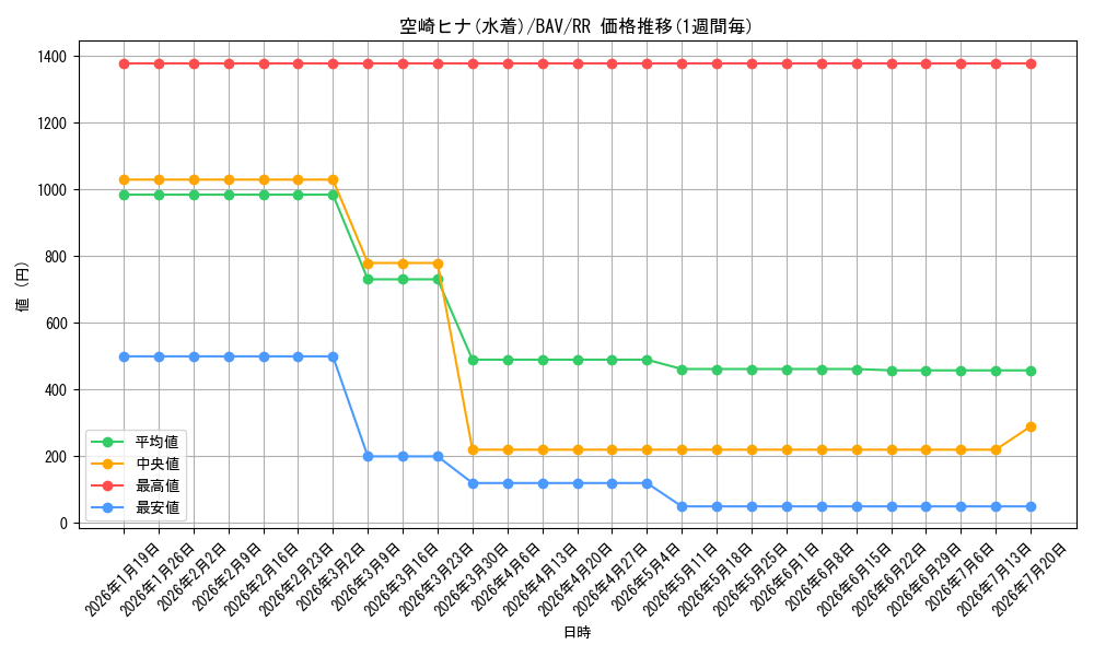card_528333_series_399379_rarity_557275_graph
