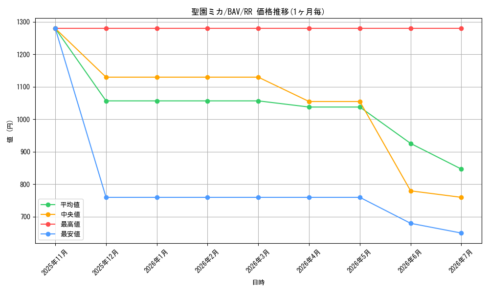 card_528481_series_399379_rarity_557275_graph