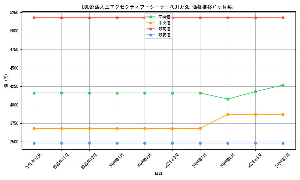 card_5288_series_11997_rarity_5_graph