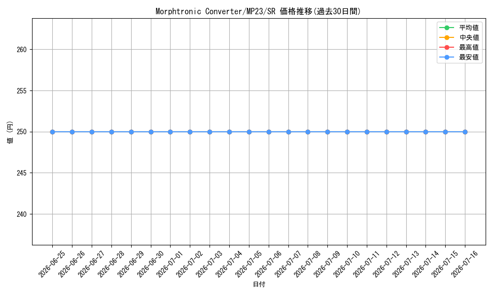 card_529424_series_377275_rarity_540535_graph