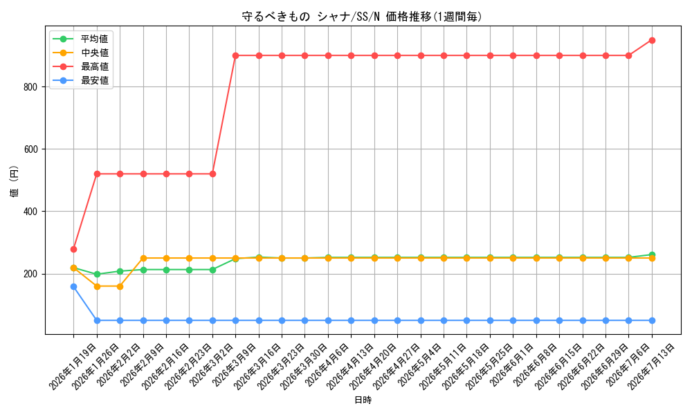card_530060_series_401196_rarity_559585_graph